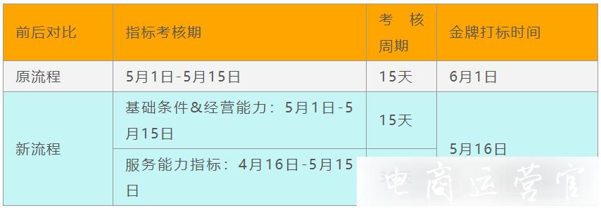 什么是淘寶金牌賣家?淘寶金牌賣家新考核標準是什么?